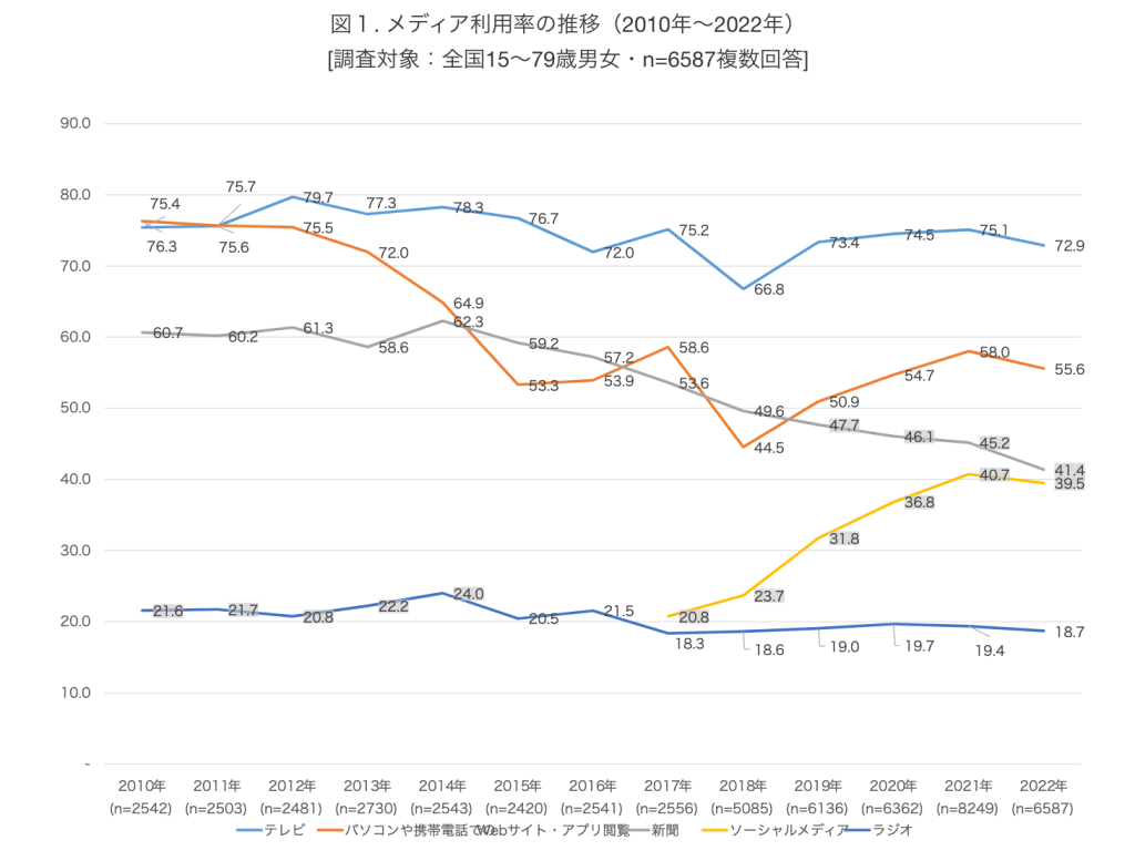 スマホ 普及 率 推移 (99) 사진